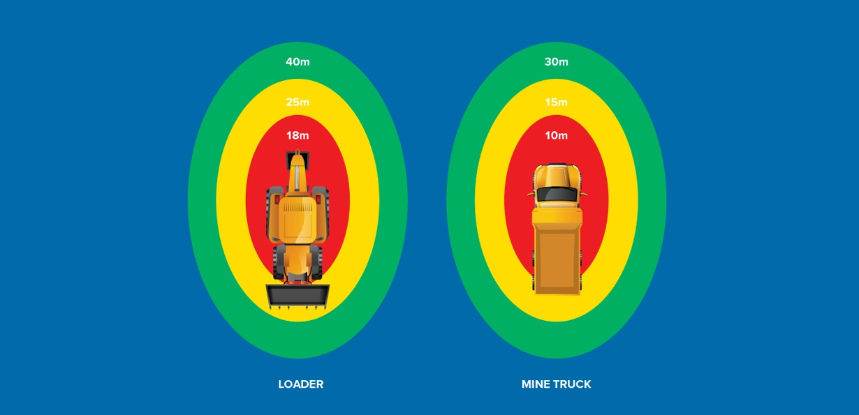 Collision avoidance proximity zones — loader and mine truck